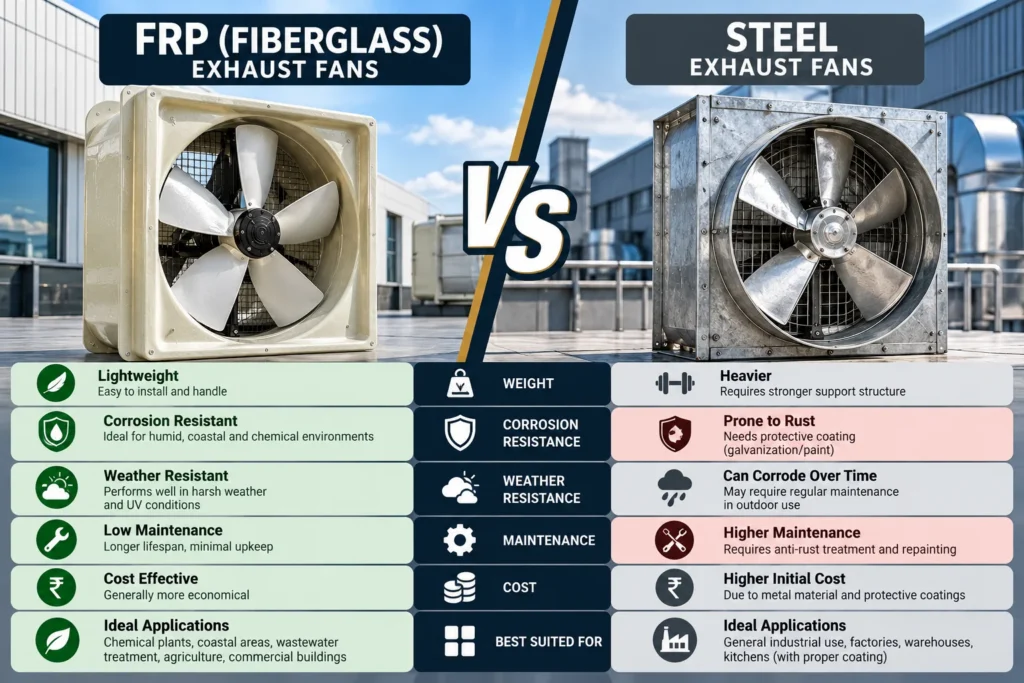 FRP vs Steel Exhaust Fans: Cost & Performance | Presto UAE